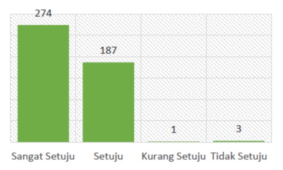 Hasil Survei, Tidak Terdapat Pungli di BDK Surabaya